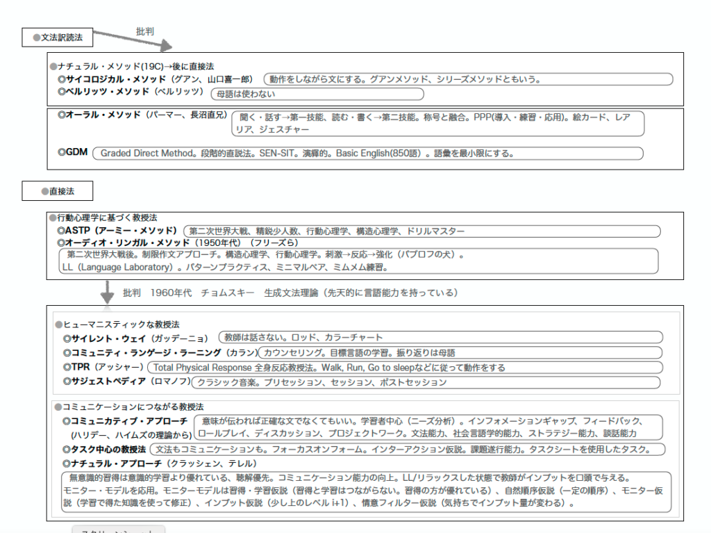 日本語教育能力検定試験 教授法まとめ